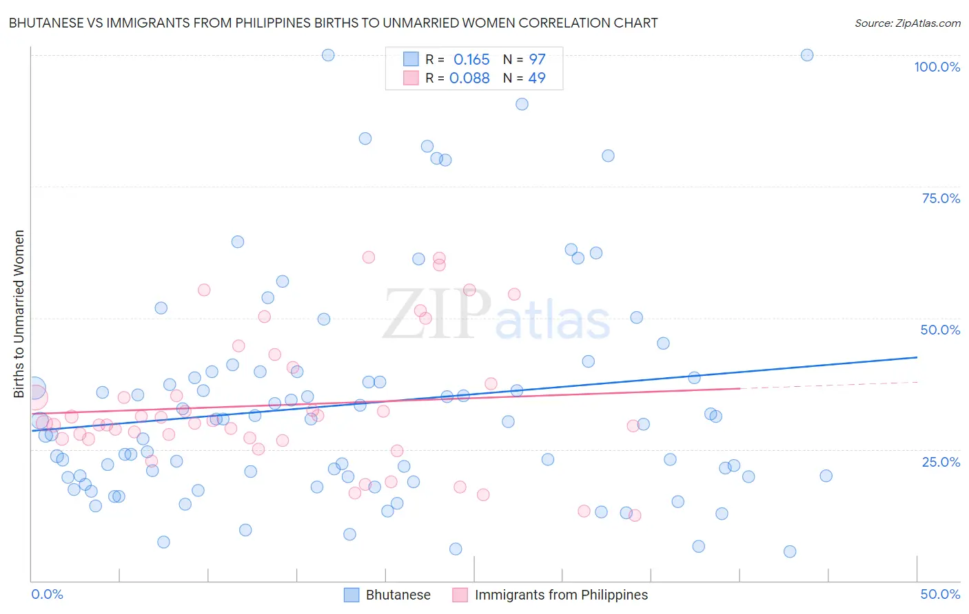 Bhutanese vs Immigrants from Philippines Births to Unmarried Women