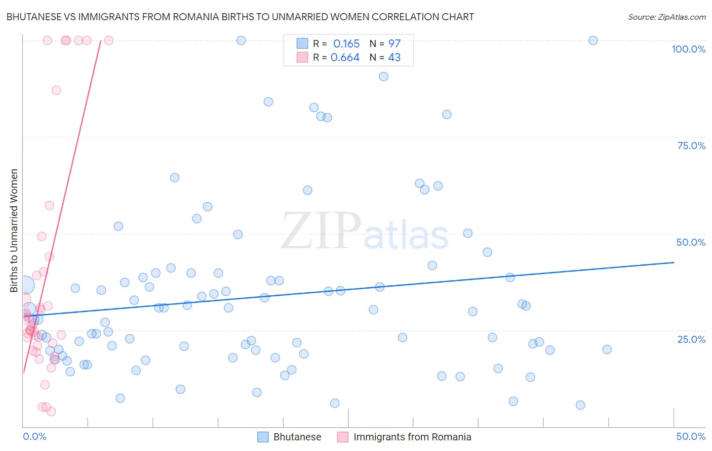 Bhutanese vs Immigrants from Romania Births to Unmarried Women