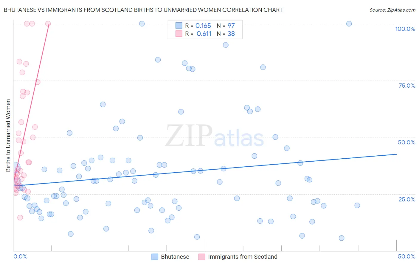 Bhutanese vs Immigrants from Scotland Births to Unmarried Women