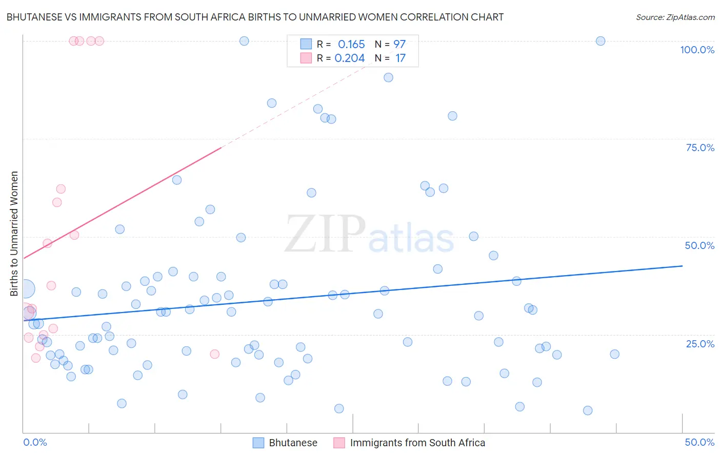 Bhutanese vs Immigrants from South Africa Births to Unmarried Women