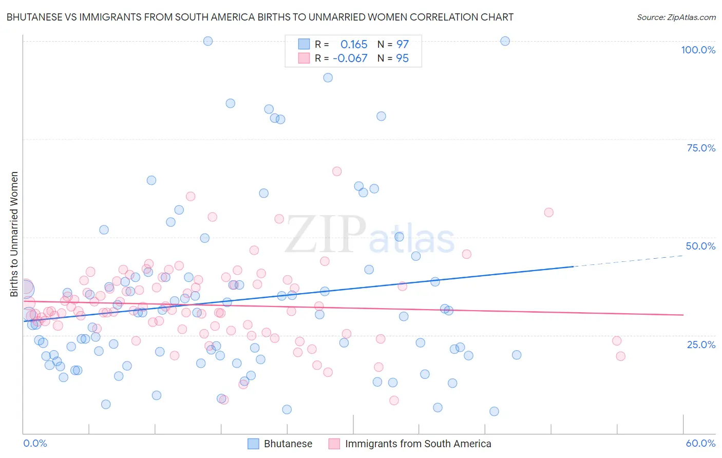 Bhutanese vs Immigrants from South America Births to Unmarried Women