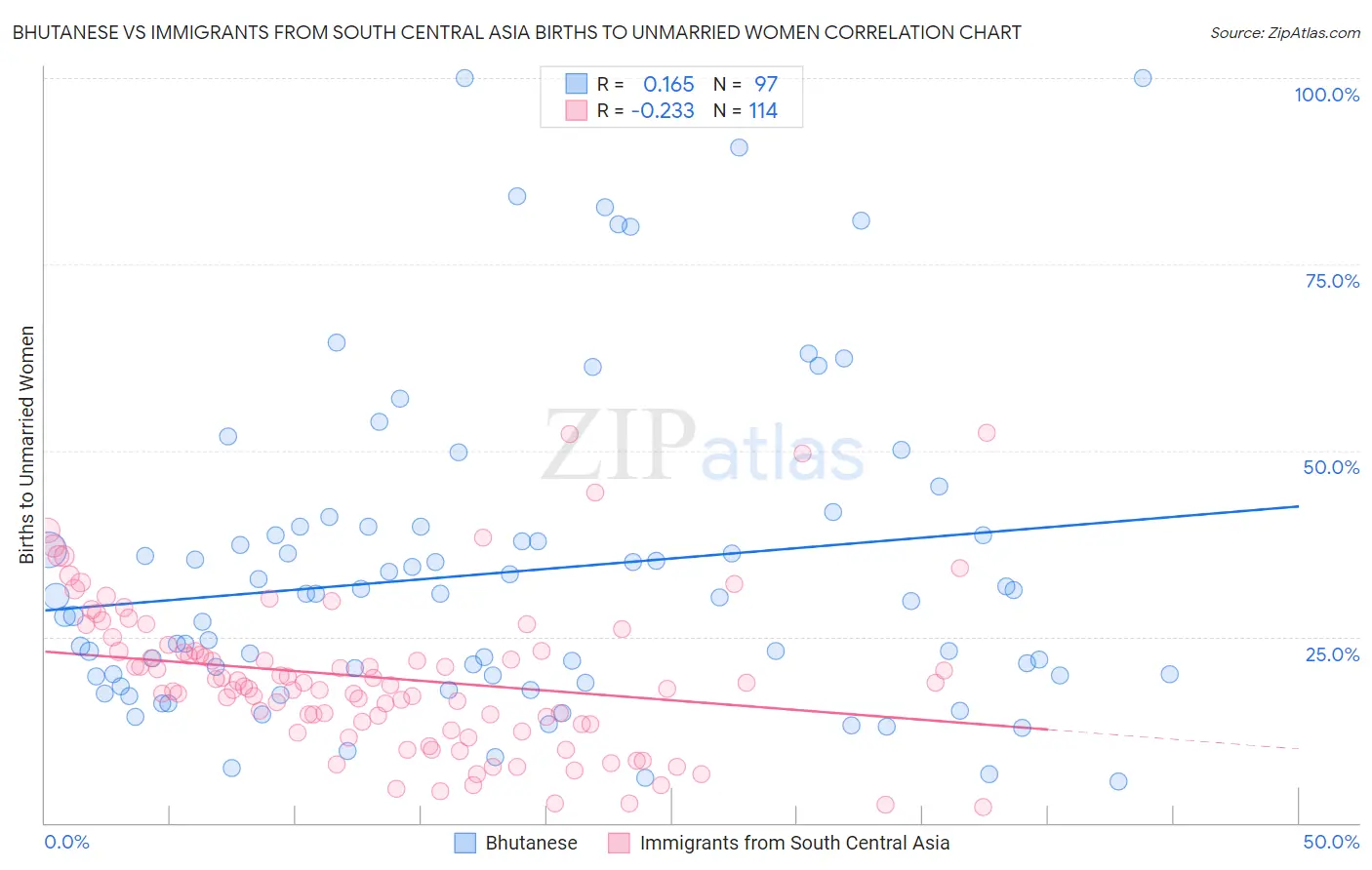 Bhutanese vs Immigrants from South Central Asia Births to Unmarried Women