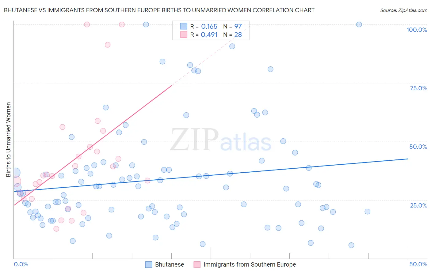Bhutanese vs Immigrants from Southern Europe Births to Unmarried Women