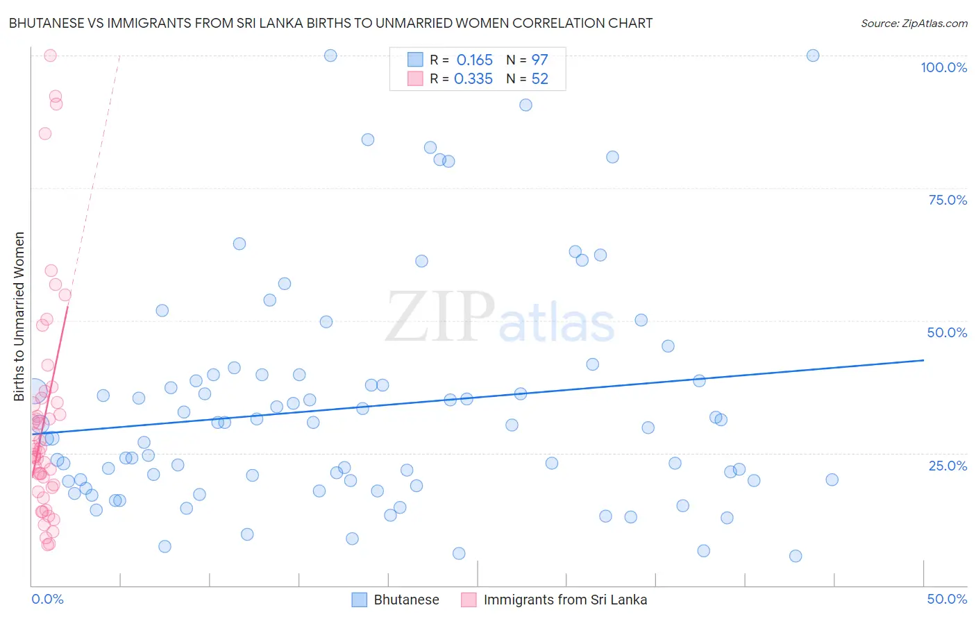 Bhutanese vs Immigrants from Sri Lanka Births to Unmarried Women