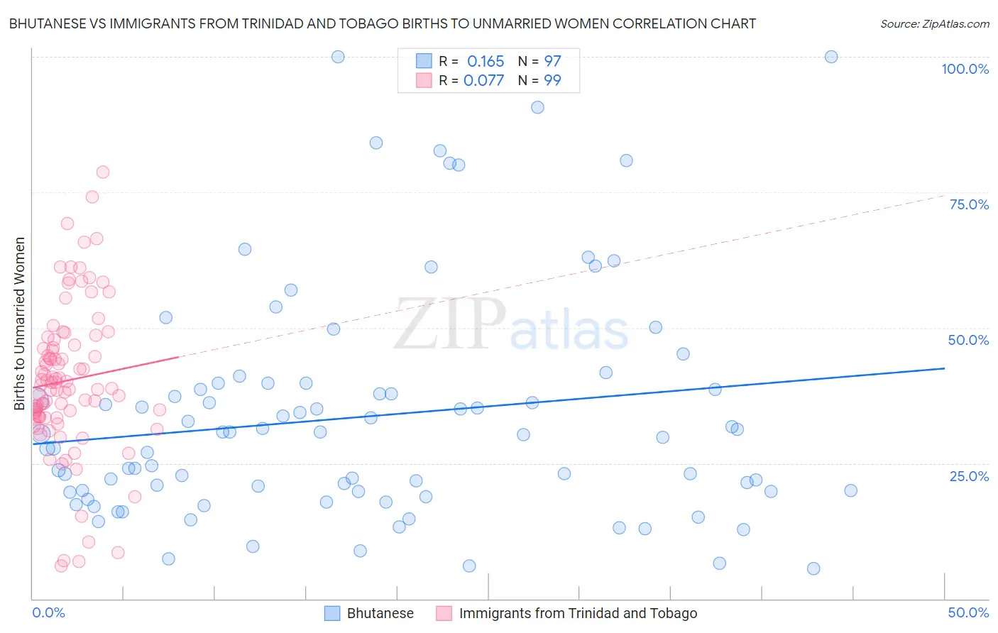 Bhutanese vs Immigrants from Trinidad and Tobago Births to Unmarried Women
