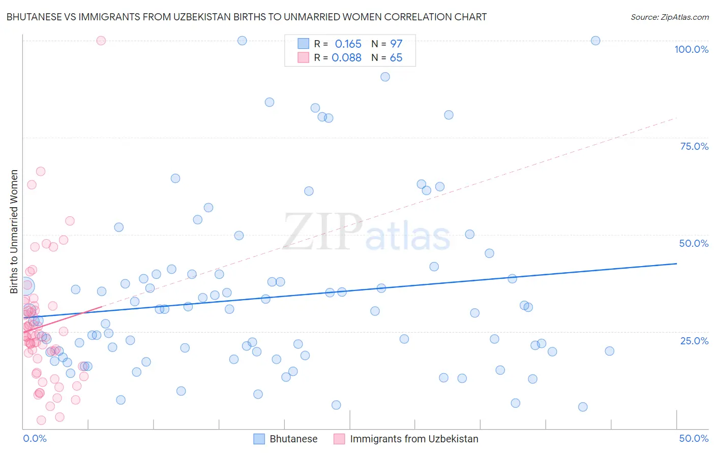 Bhutanese vs Immigrants from Uzbekistan Births to Unmarried Women