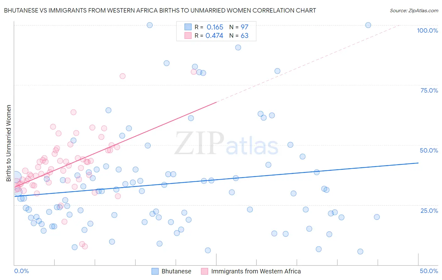 Bhutanese vs Immigrants from Western Africa Births to Unmarried Women