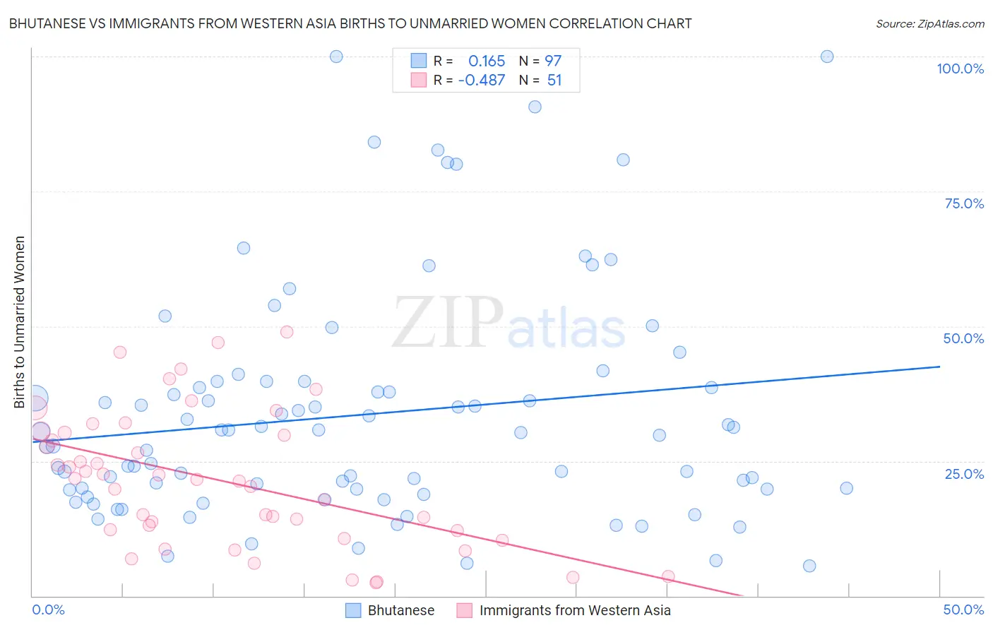 Bhutanese vs Immigrants from Western Asia Births to Unmarried Women