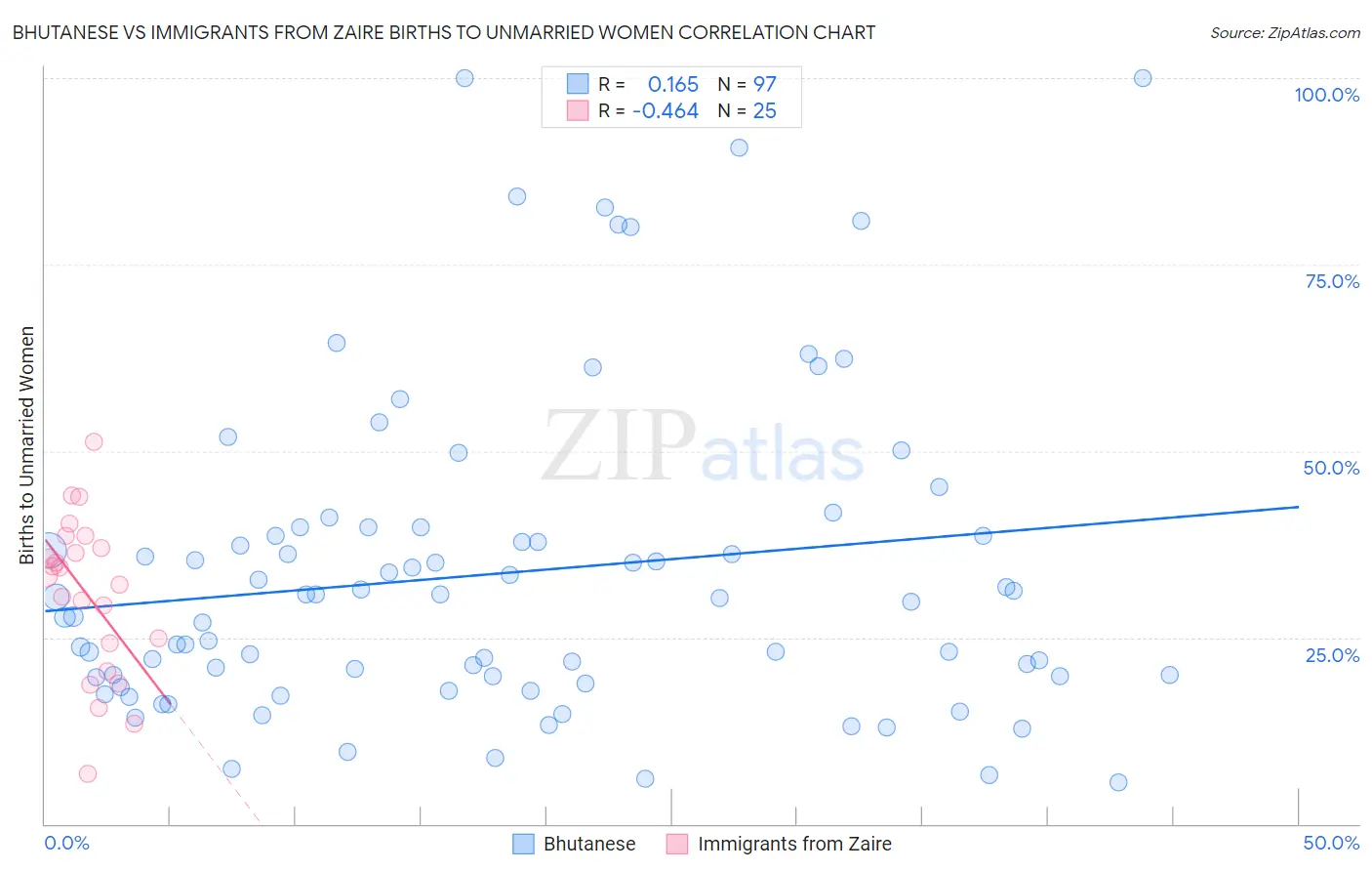 Bhutanese vs Immigrants from Zaire Births to Unmarried Women