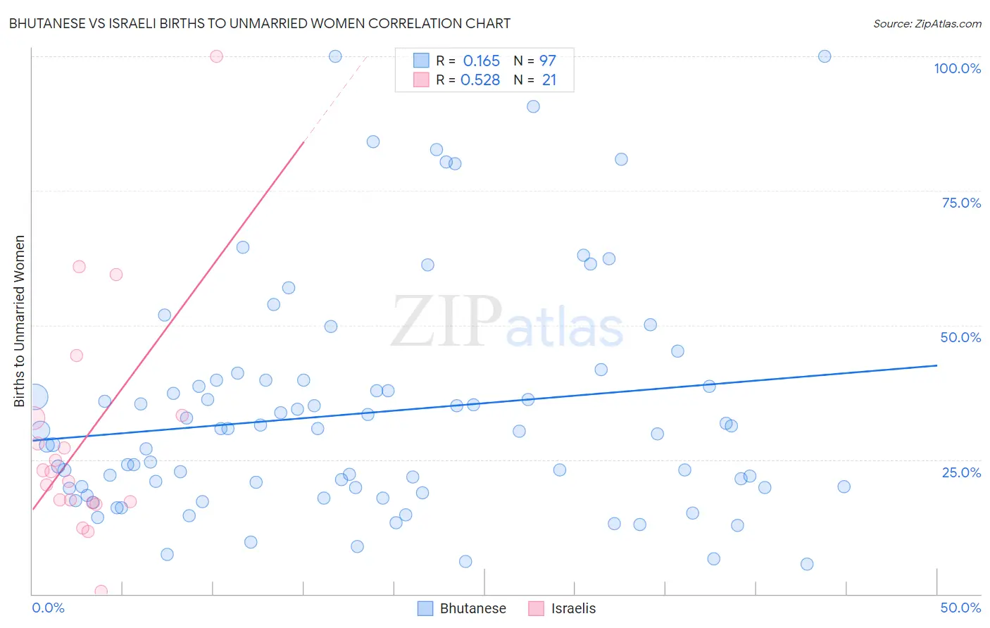 Bhutanese vs Israeli Births to Unmarried Women