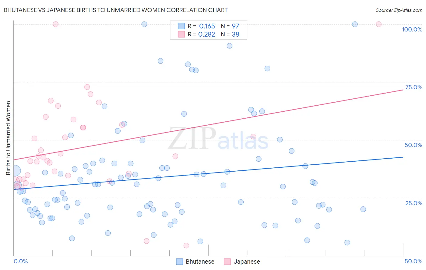 Bhutanese vs Japanese Births to Unmarried Women