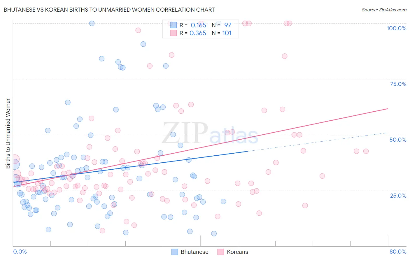 Bhutanese vs Korean Births to Unmarried Women