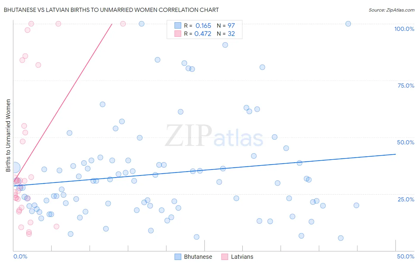 Bhutanese vs Latvian Births to Unmarried Women