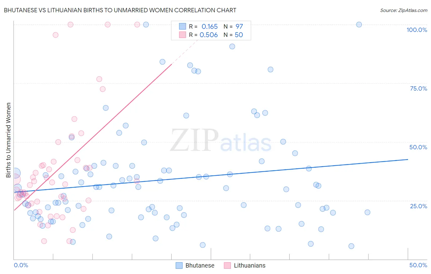 Bhutanese vs Lithuanian Births to Unmarried Women