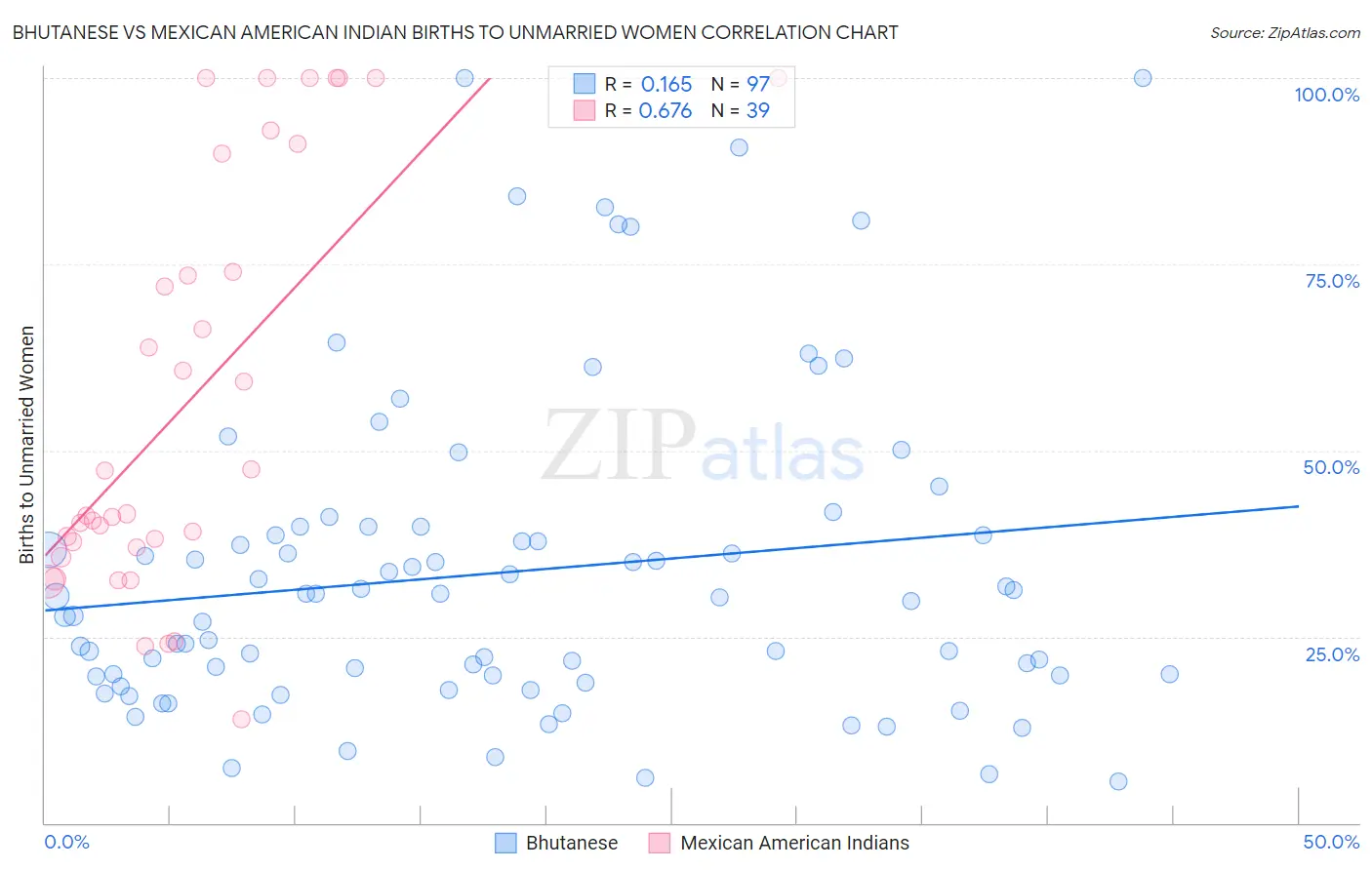 Bhutanese vs Mexican American Indian Births to Unmarried Women
