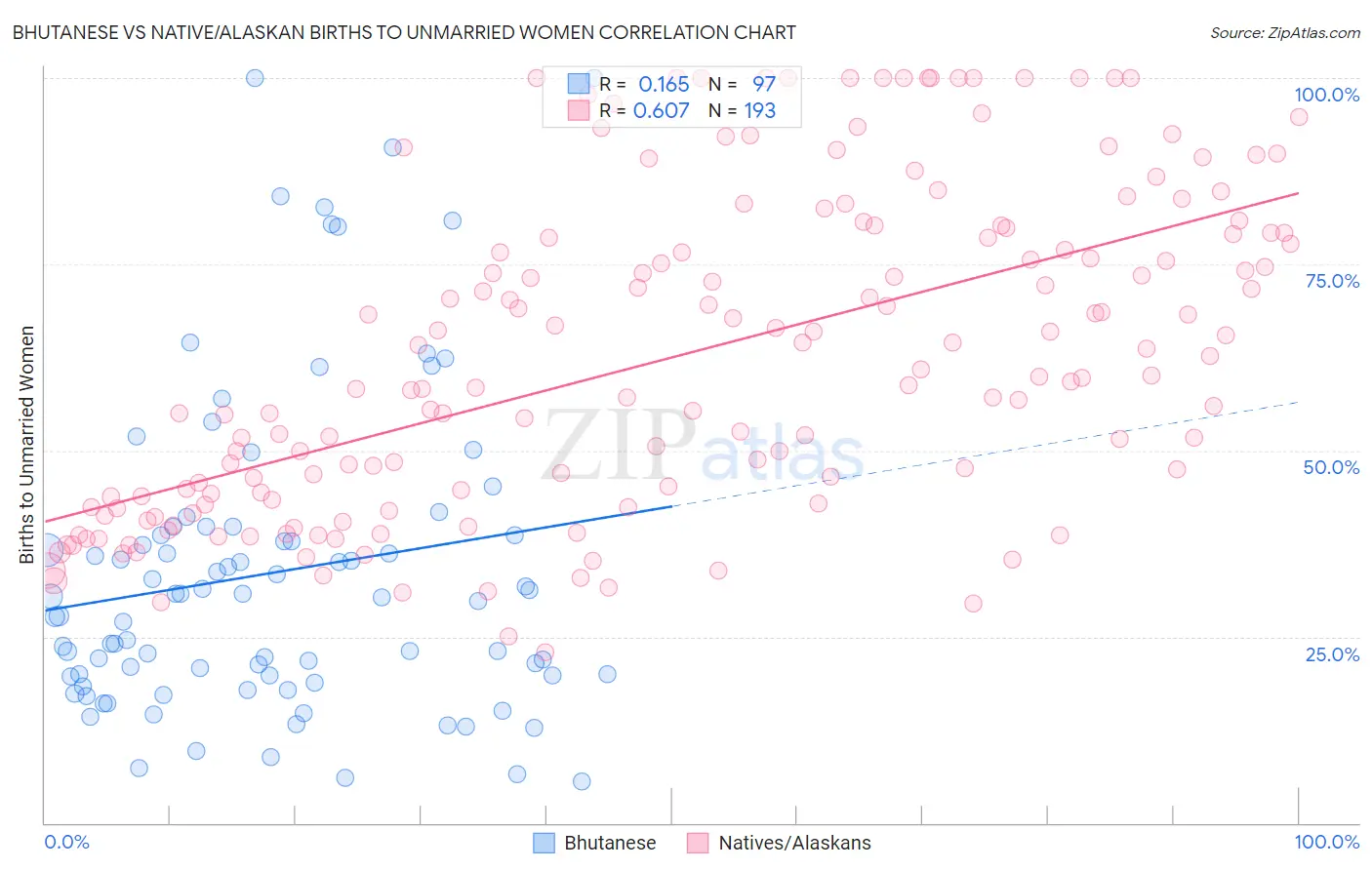 Bhutanese vs Native/Alaskan Births to Unmarried Women
