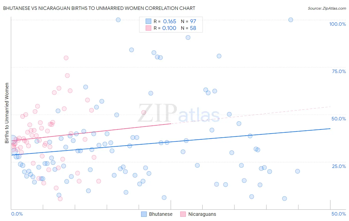 Bhutanese vs Nicaraguan Births to Unmarried Women