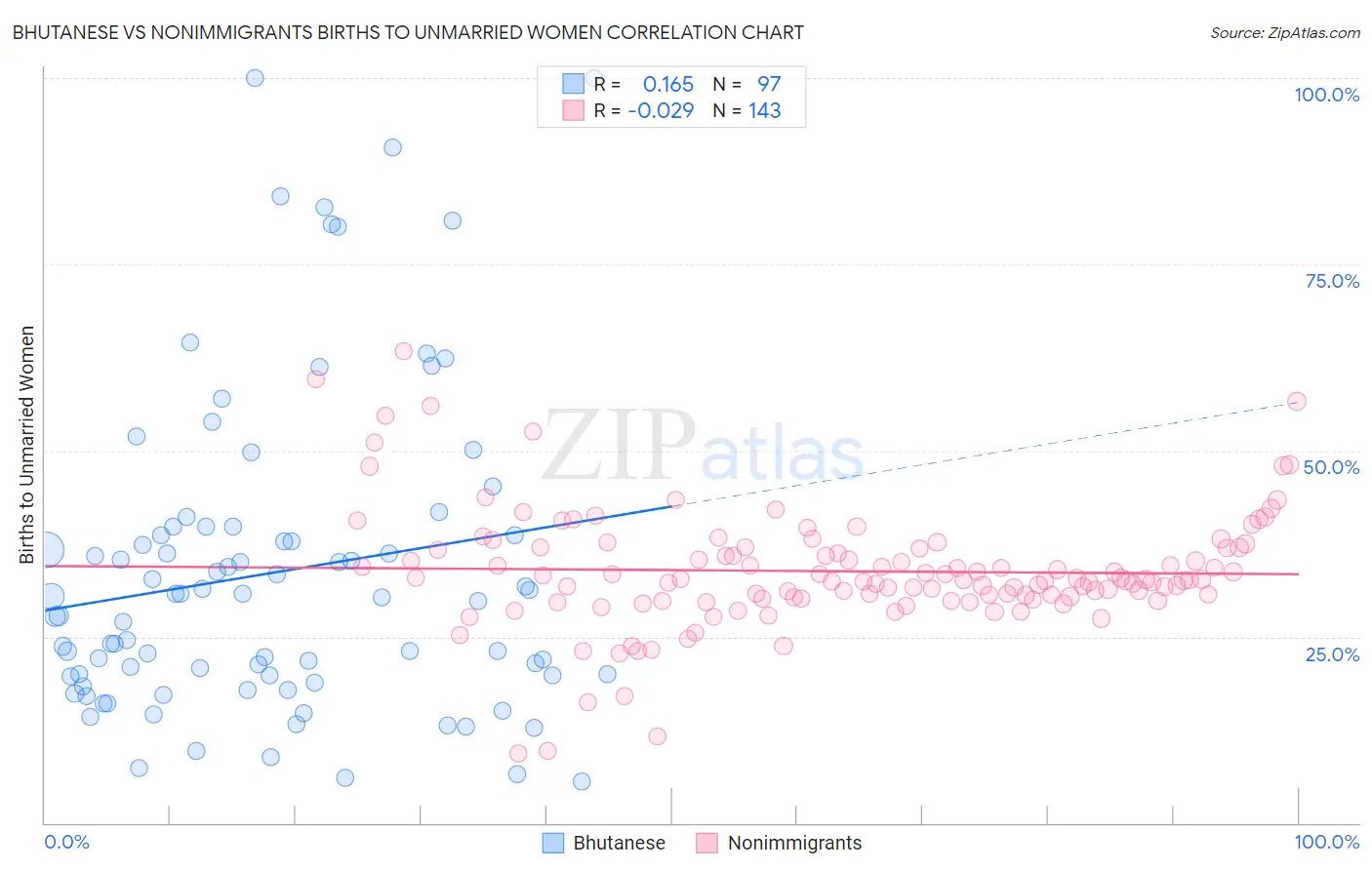 Bhutanese vs Nonimmigrants Births to Unmarried Women