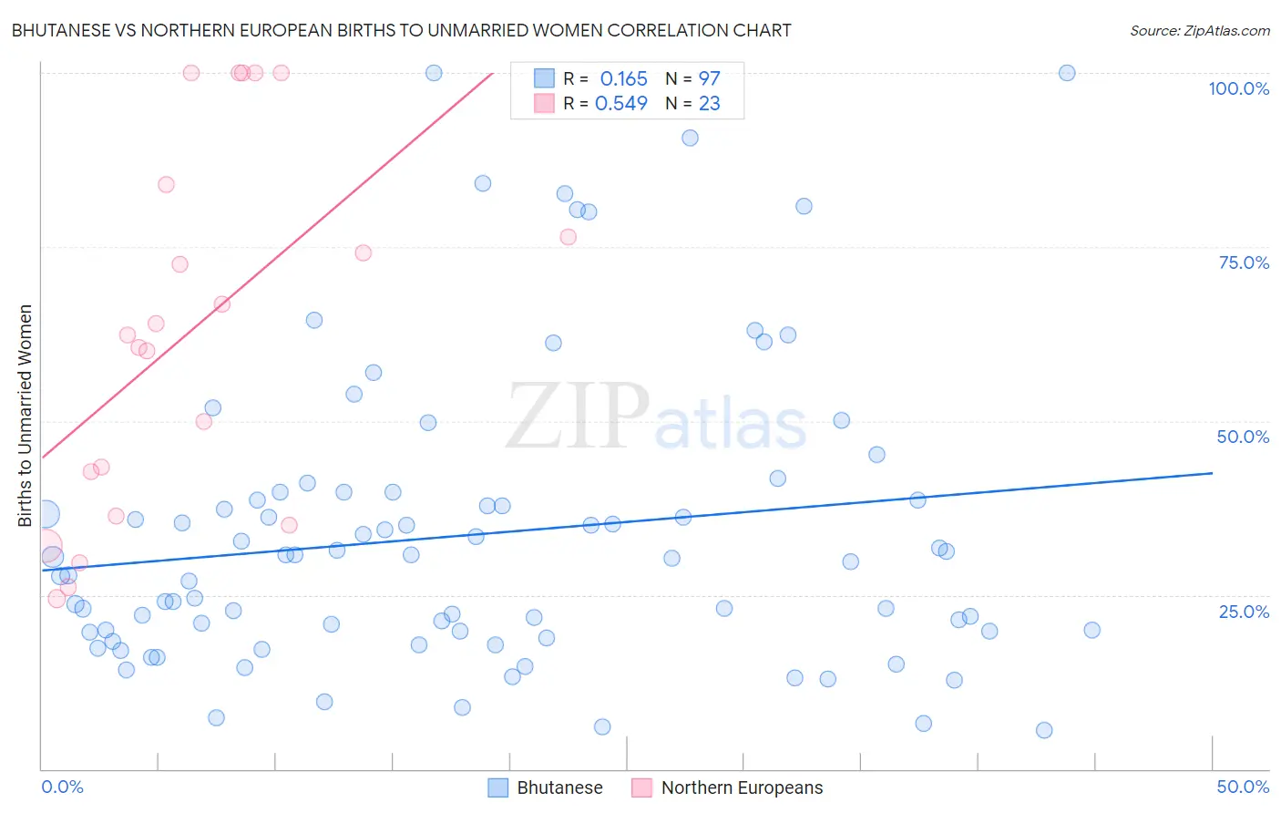 Bhutanese vs Northern European Births to Unmarried Women