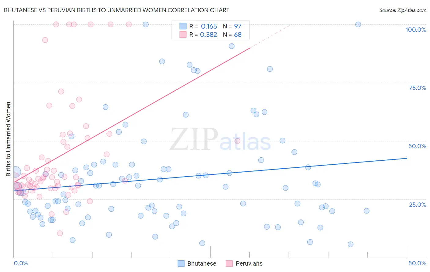 Bhutanese vs Peruvian Births to Unmarried Women
