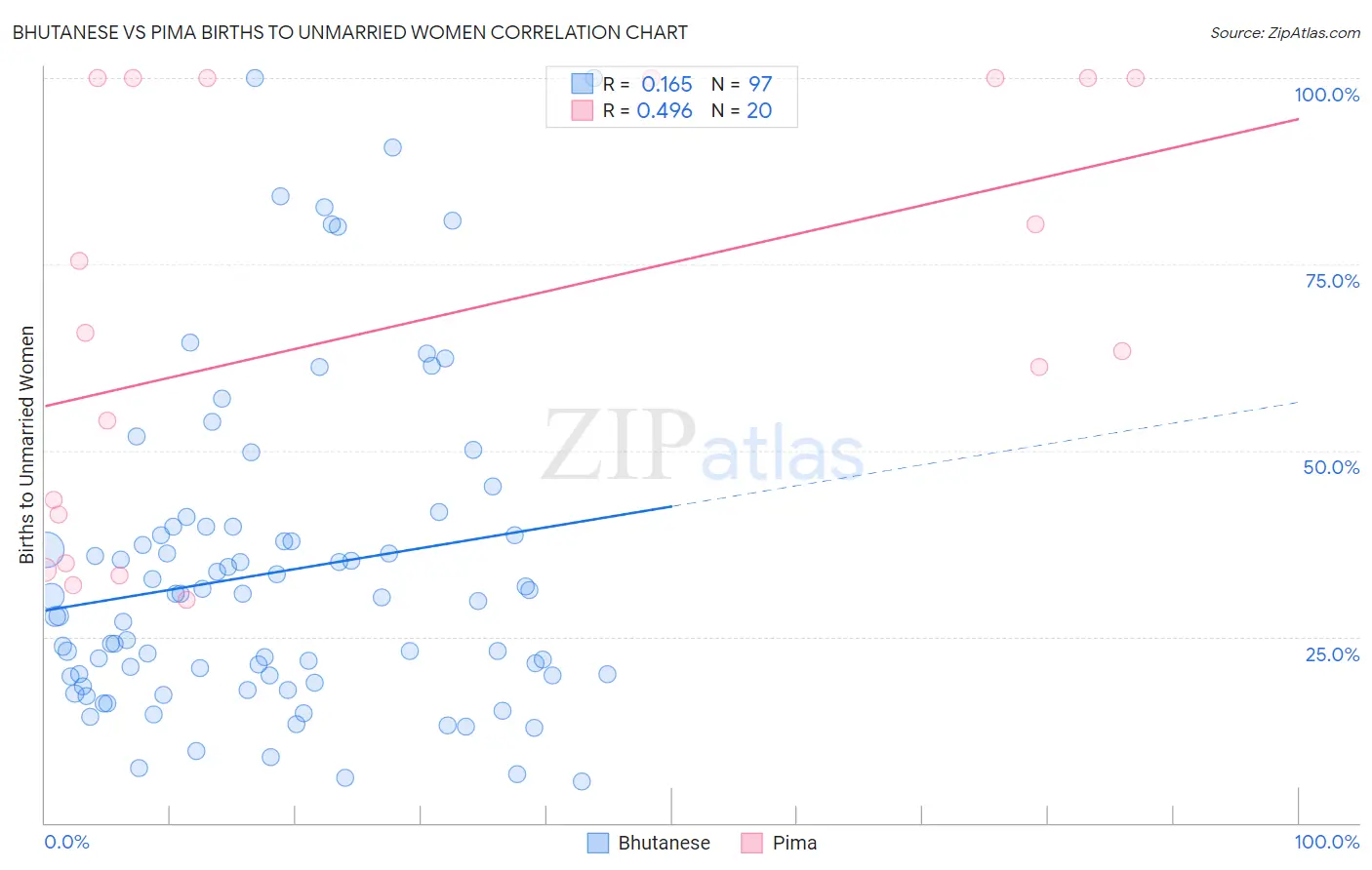 Bhutanese vs Pima Births to Unmarried Women