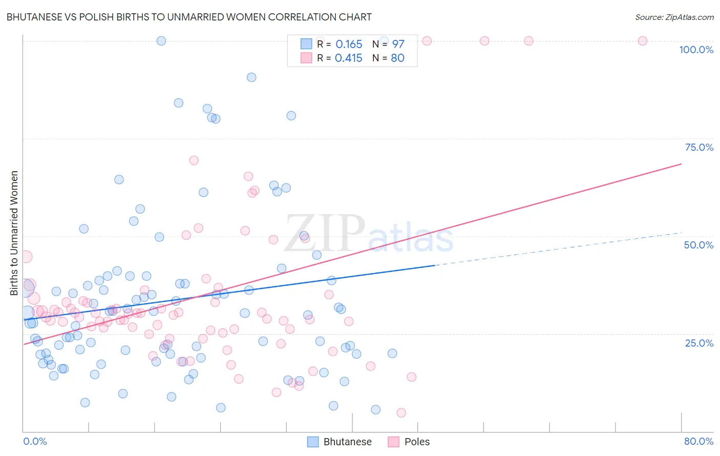 Bhutanese vs Polish Births to Unmarried Women
