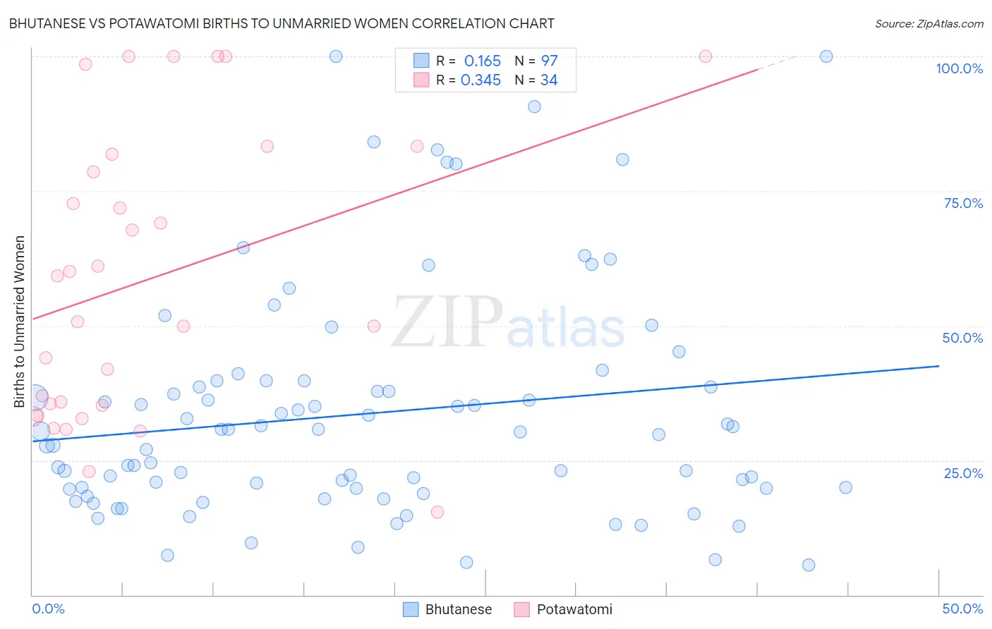 Bhutanese vs Potawatomi Births to Unmarried Women