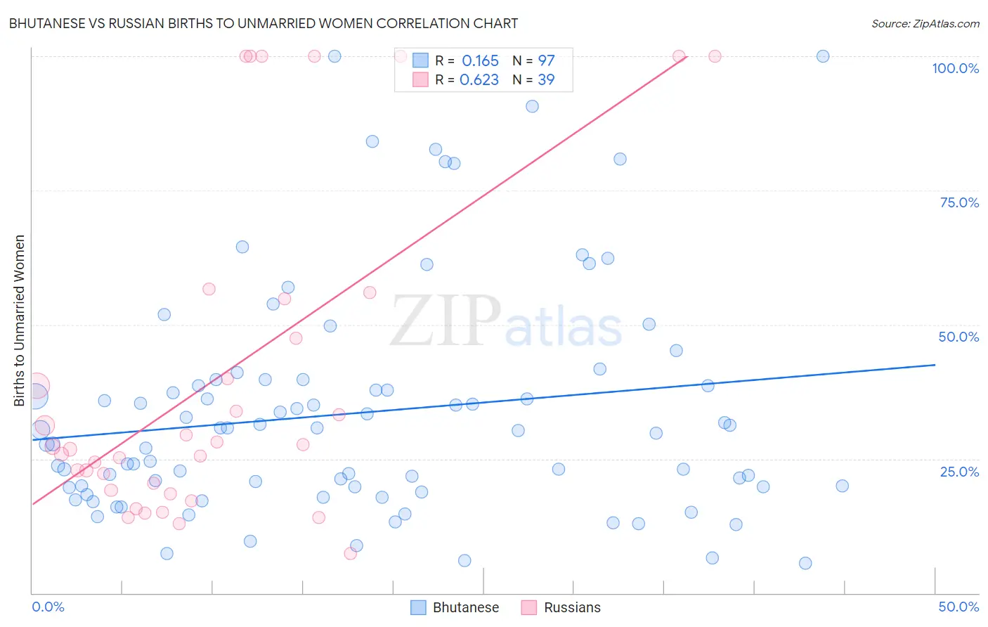 Bhutanese vs Russian Births to Unmarried Women