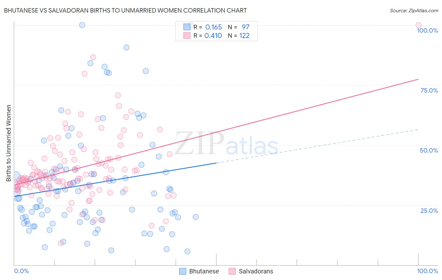 Bhutanese vs Salvadoran Births to Unmarried Women