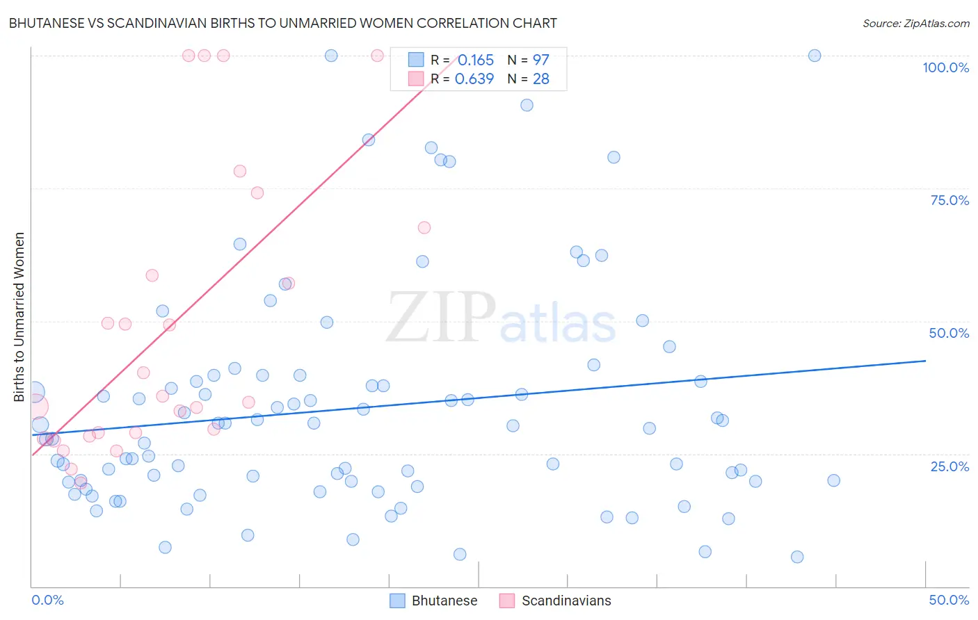Bhutanese vs Scandinavian Births to Unmarried Women