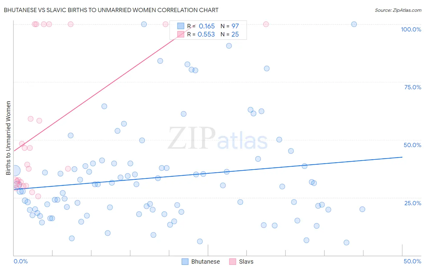 Bhutanese vs Slavic Births to Unmarried Women