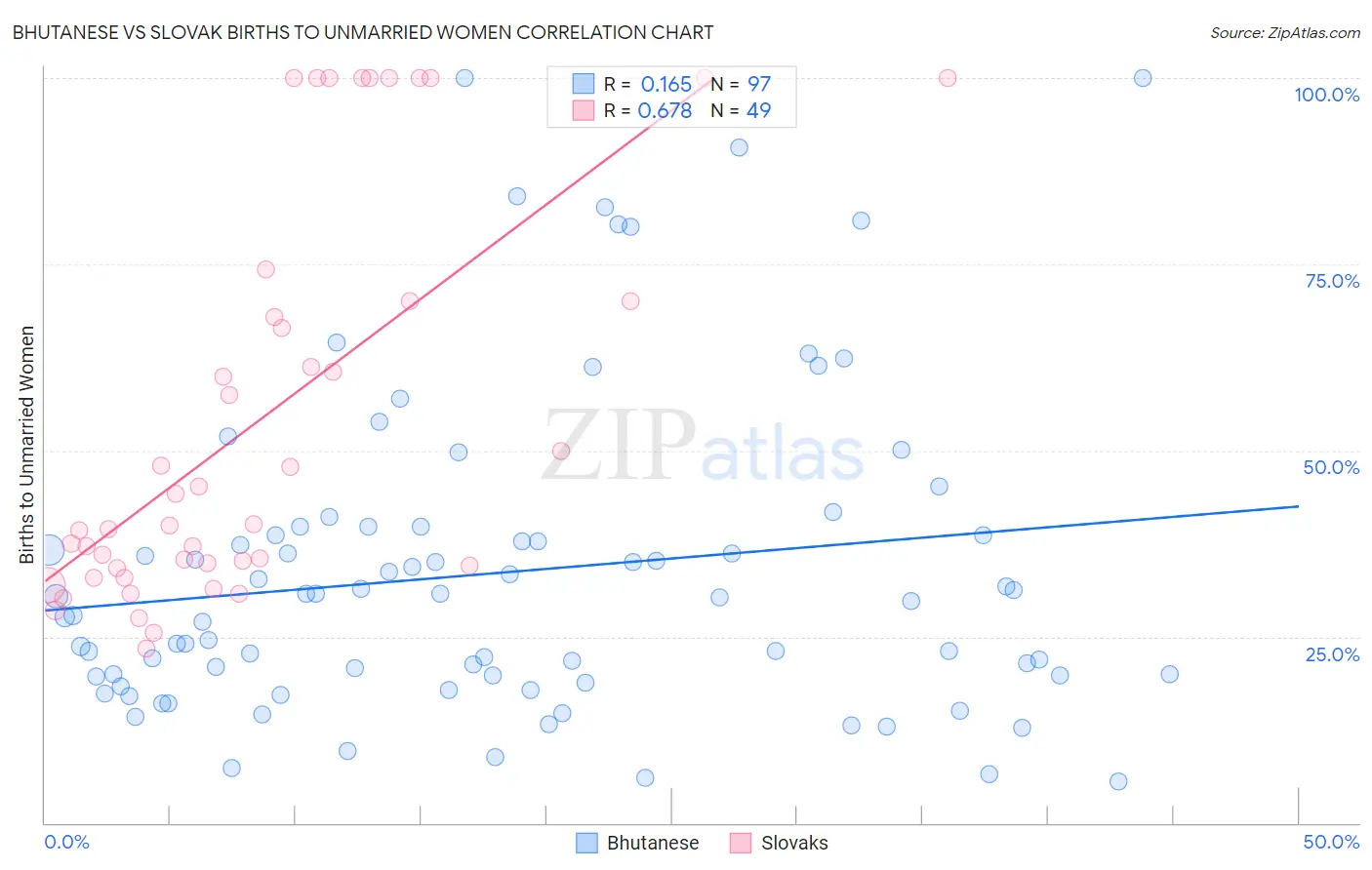 Bhutanese vs Slovak Births to Unmarried Women