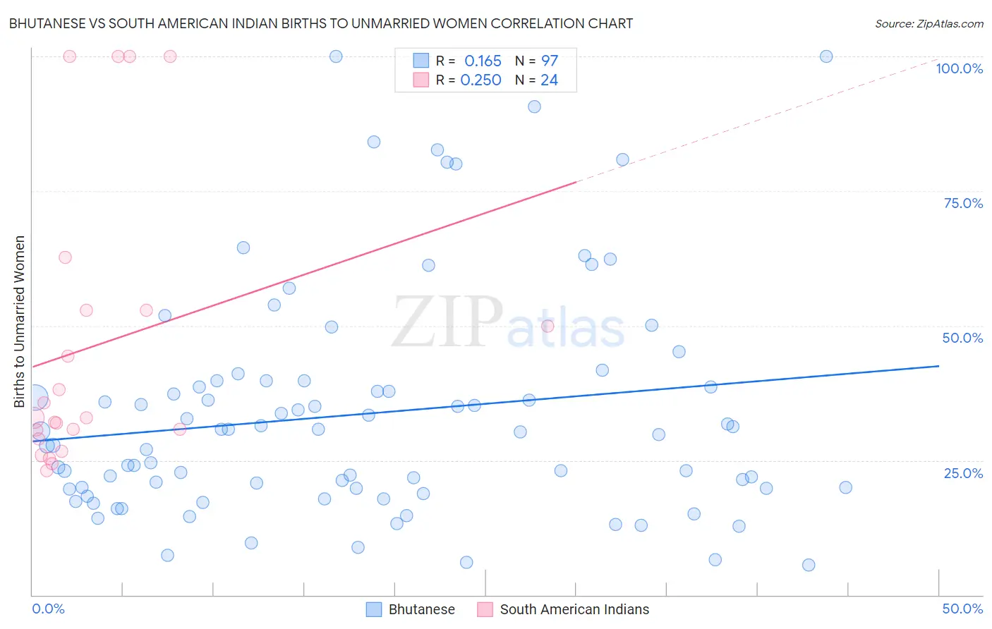 Bhutanese vs South American Indian Births to Unmarried Women