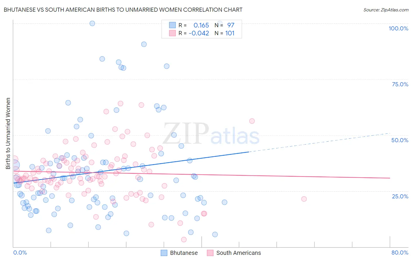 Bhutanese vs South American Births to Unmarried Women