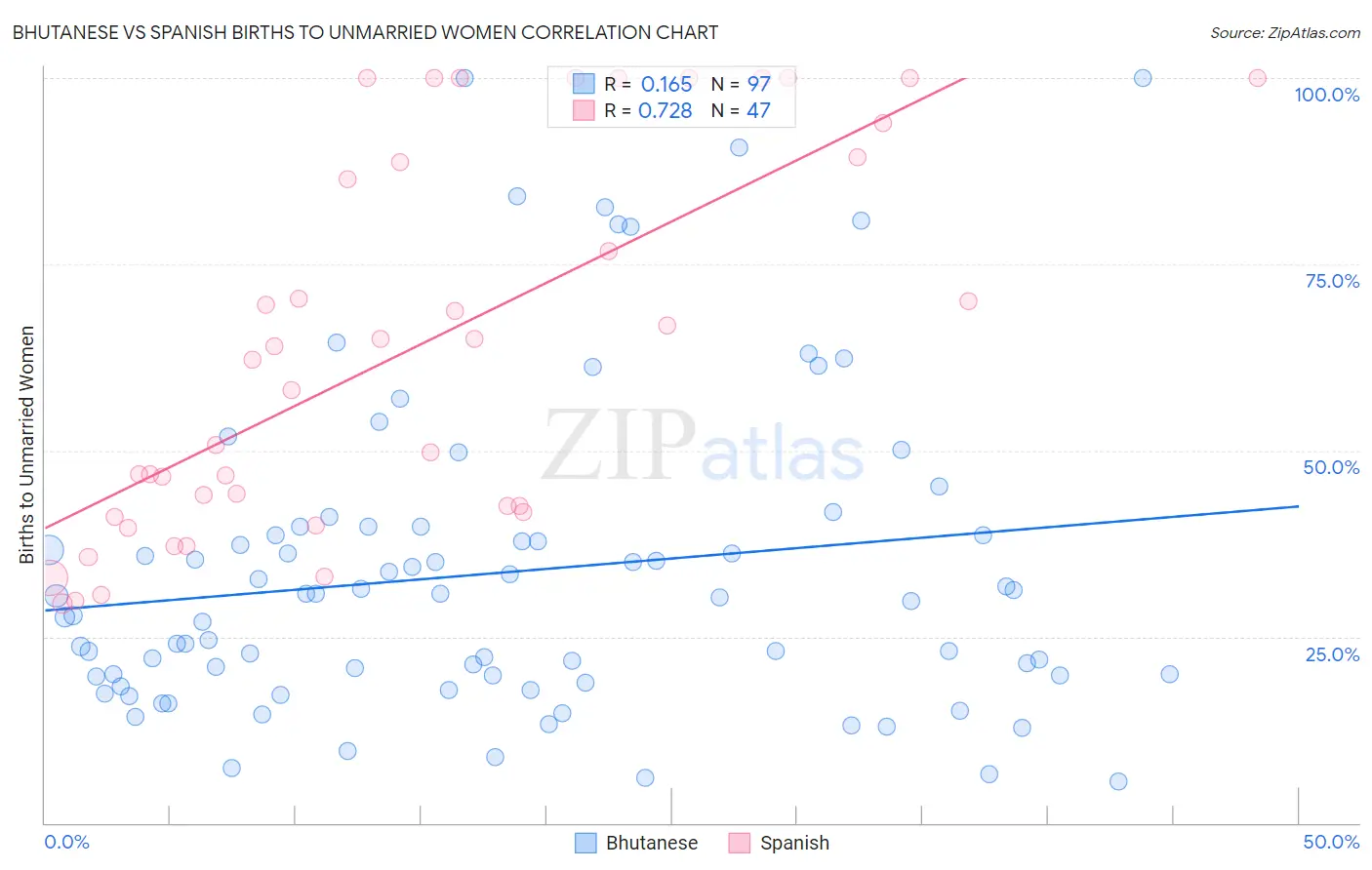 Bhutanese vs Spanish Births to Unmarried Women