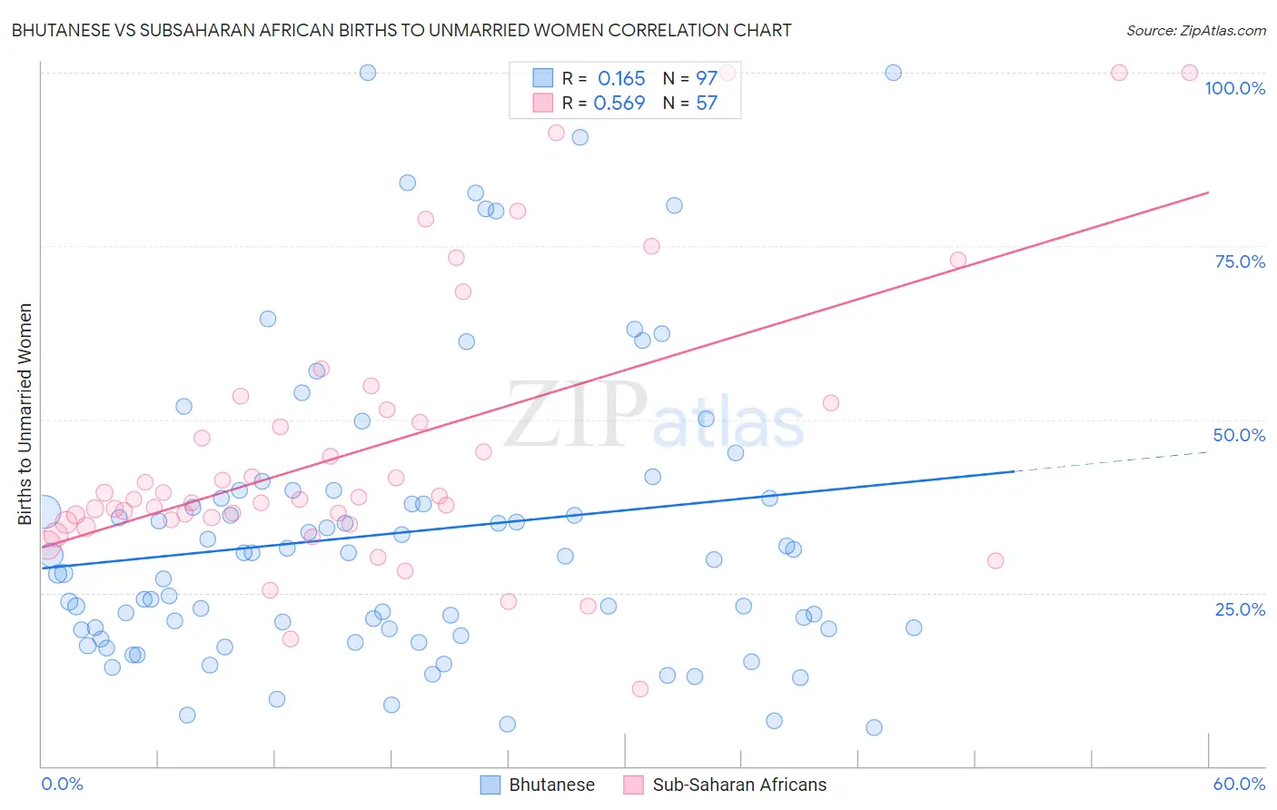 Bhutanese vs Subsaharan African Births to Unmarried Women