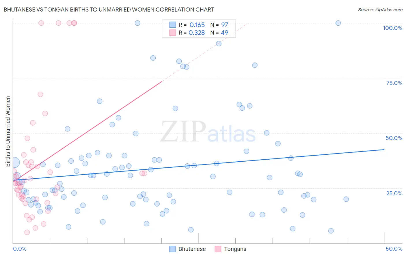 Bhutanese vs Tongan Births to Unmarried Women