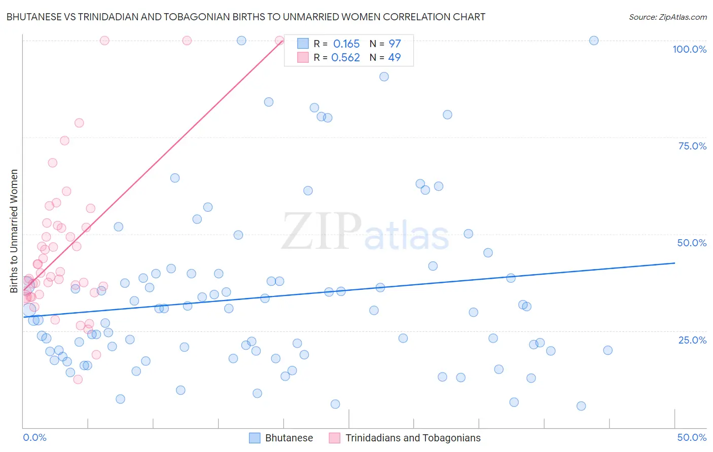 Bhutanese vs Trinidadian and Tobagonian Births to Unmarried Women