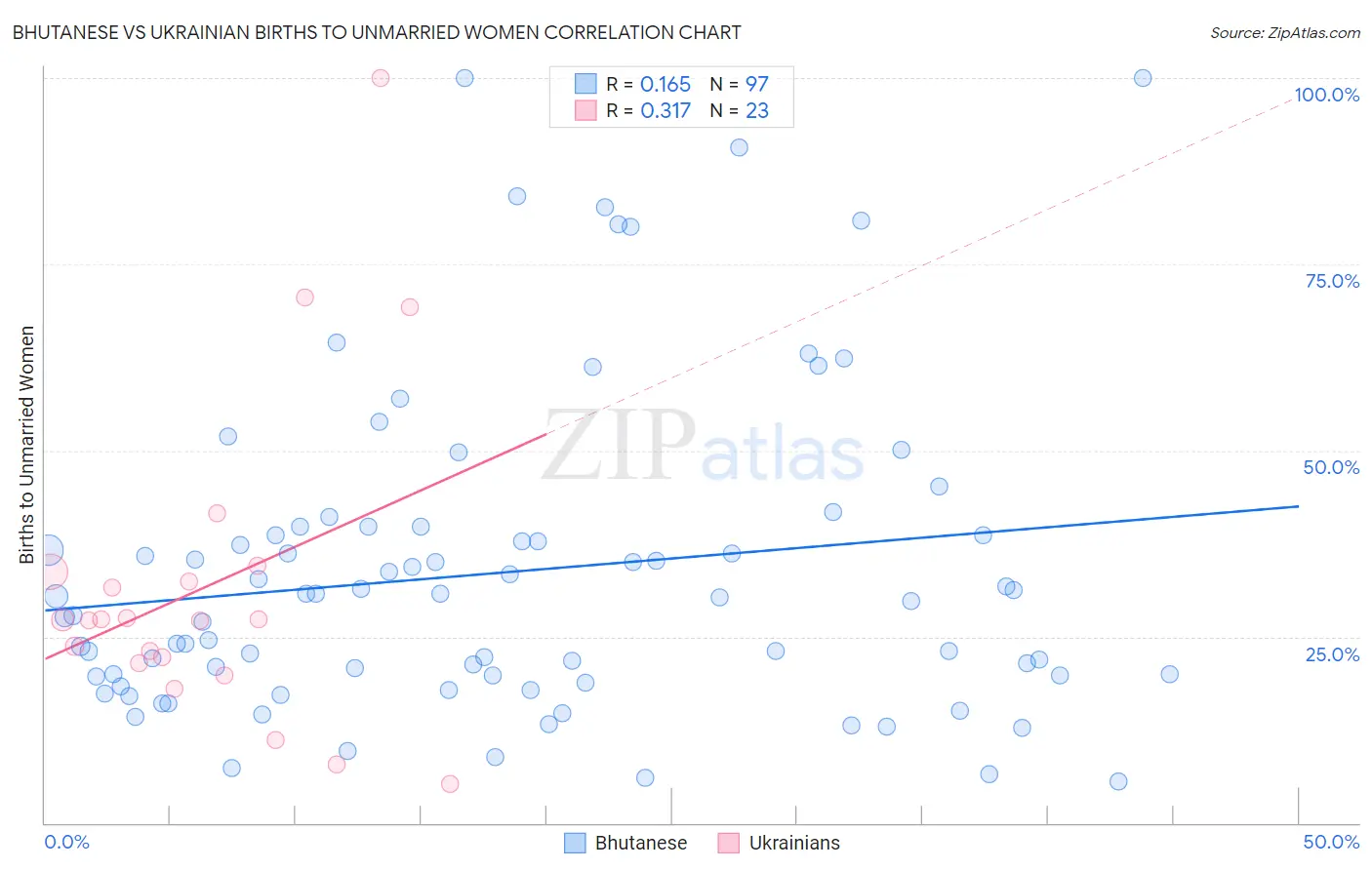 Bhutanese vs Ukrainian Births to Unmarried Women