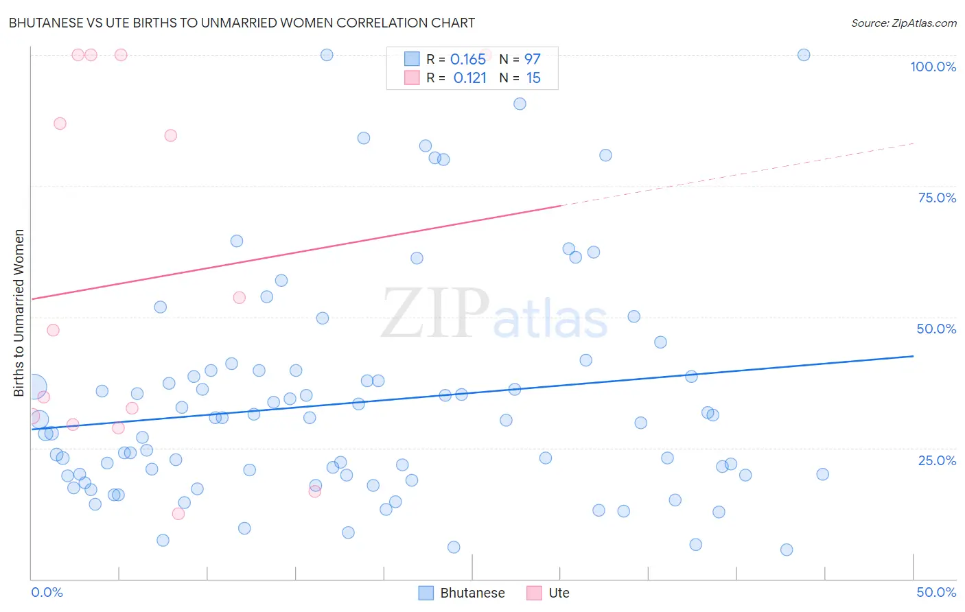 Bhutanese vs Ute Births to Unmarried Women