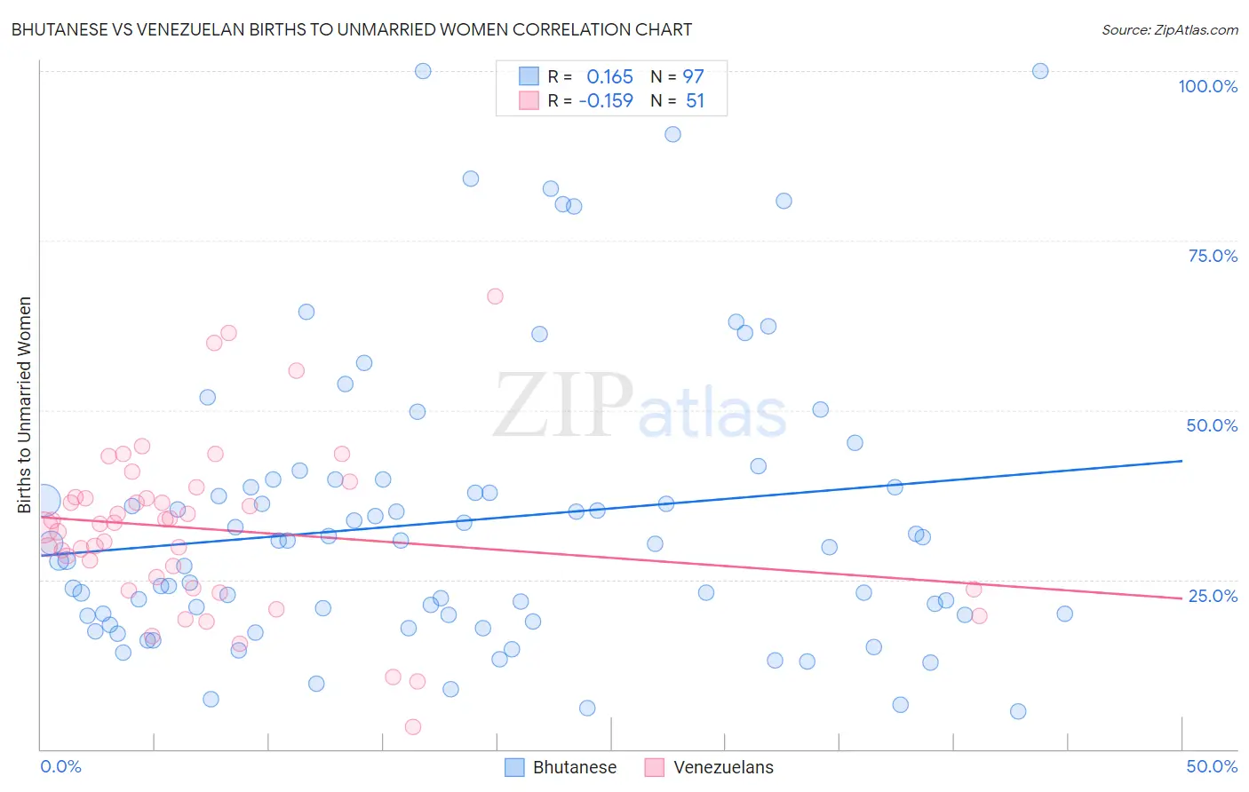 Bhutanese vs Venezuelan Births to Unmarried Women