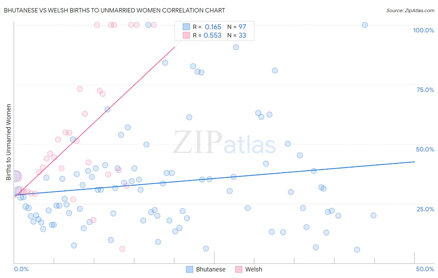 Bhutanese vs Welsh Births to Unmarried Women