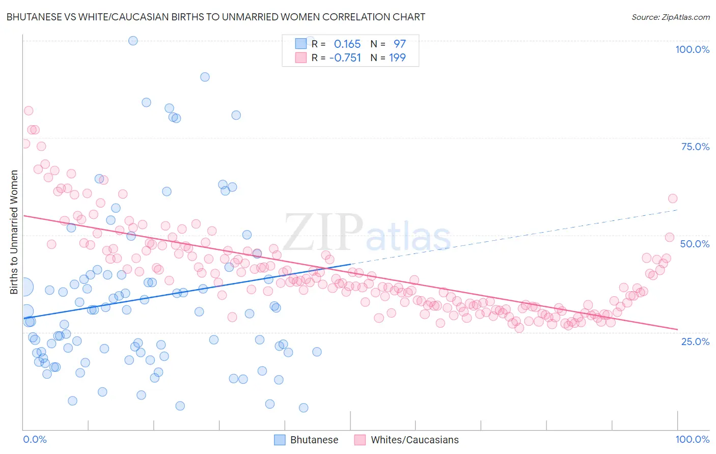 Bhutanese vs White/Caucasian Births to Unmarried Women