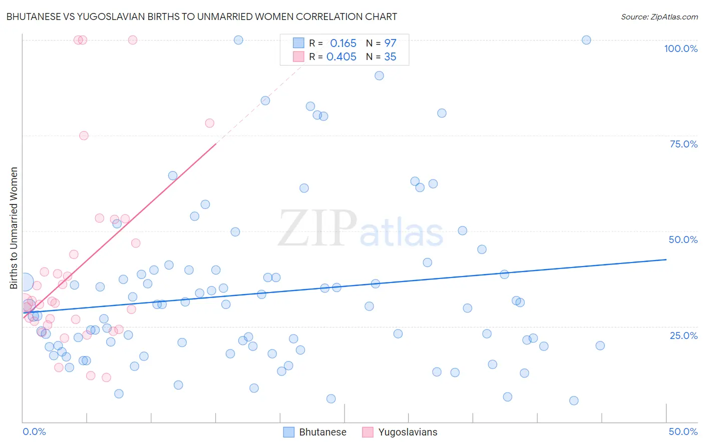 Bhutanese vs Yugoslavian Births to Unmarried Women