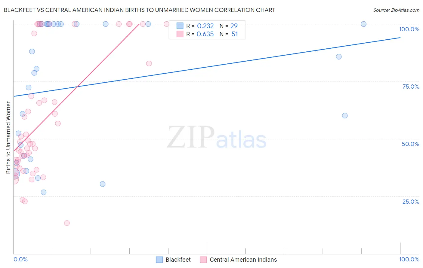 Blackfeet vs Central American Indian Births to Unmarried Women