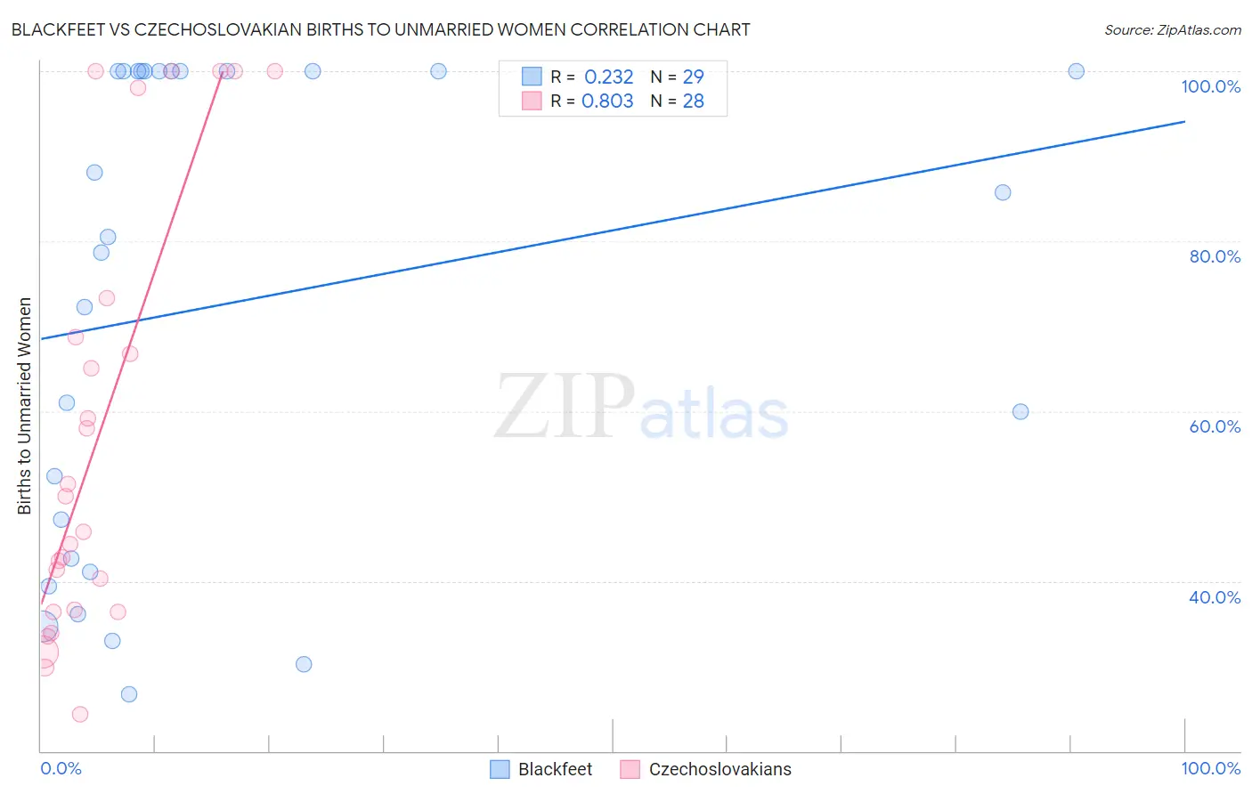 Blackfeet vs Czechoslovakian Births to Unmarried Women