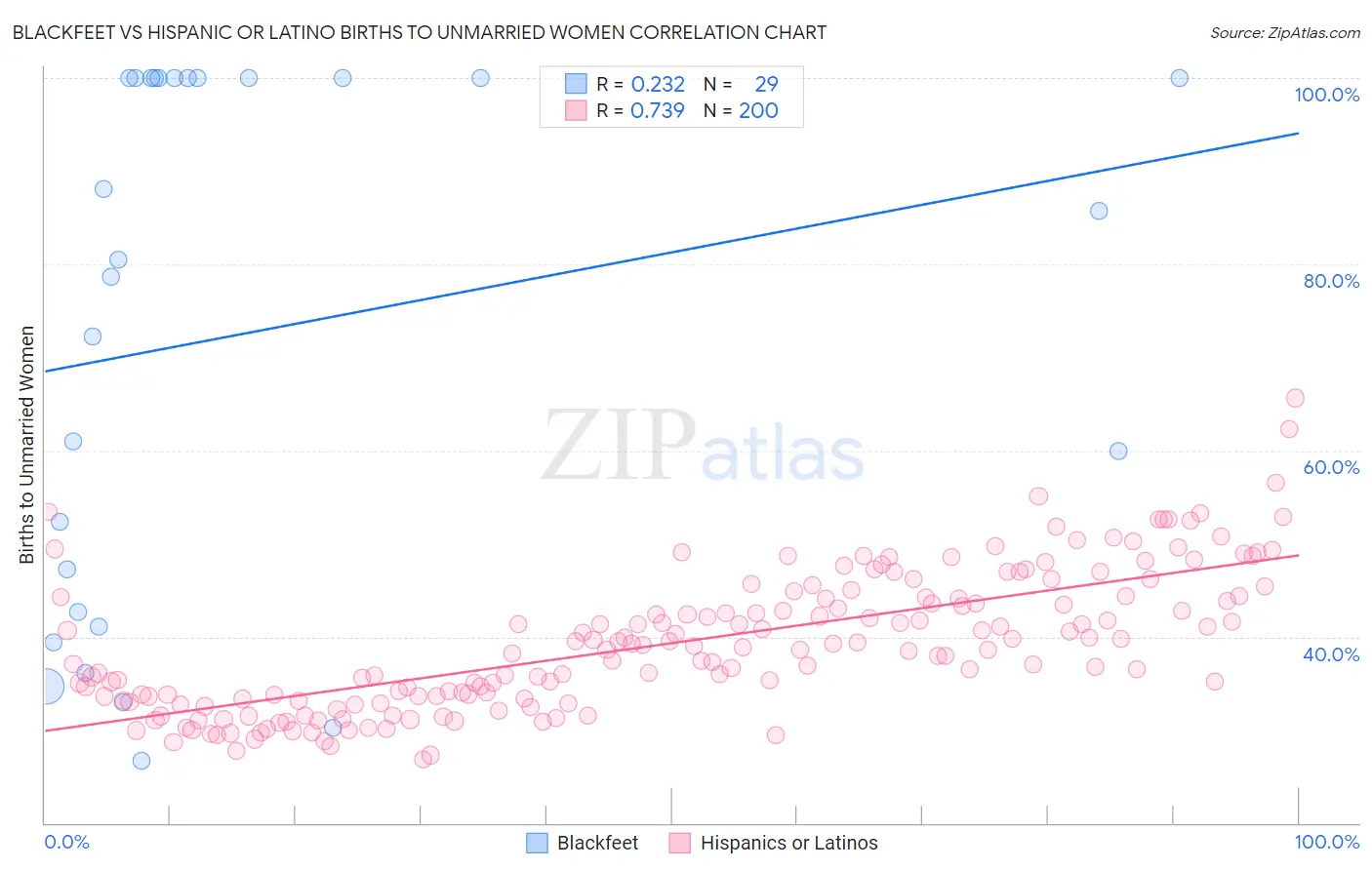 Blackfeet vs Hispanic or Latino Births to Unmarried Women