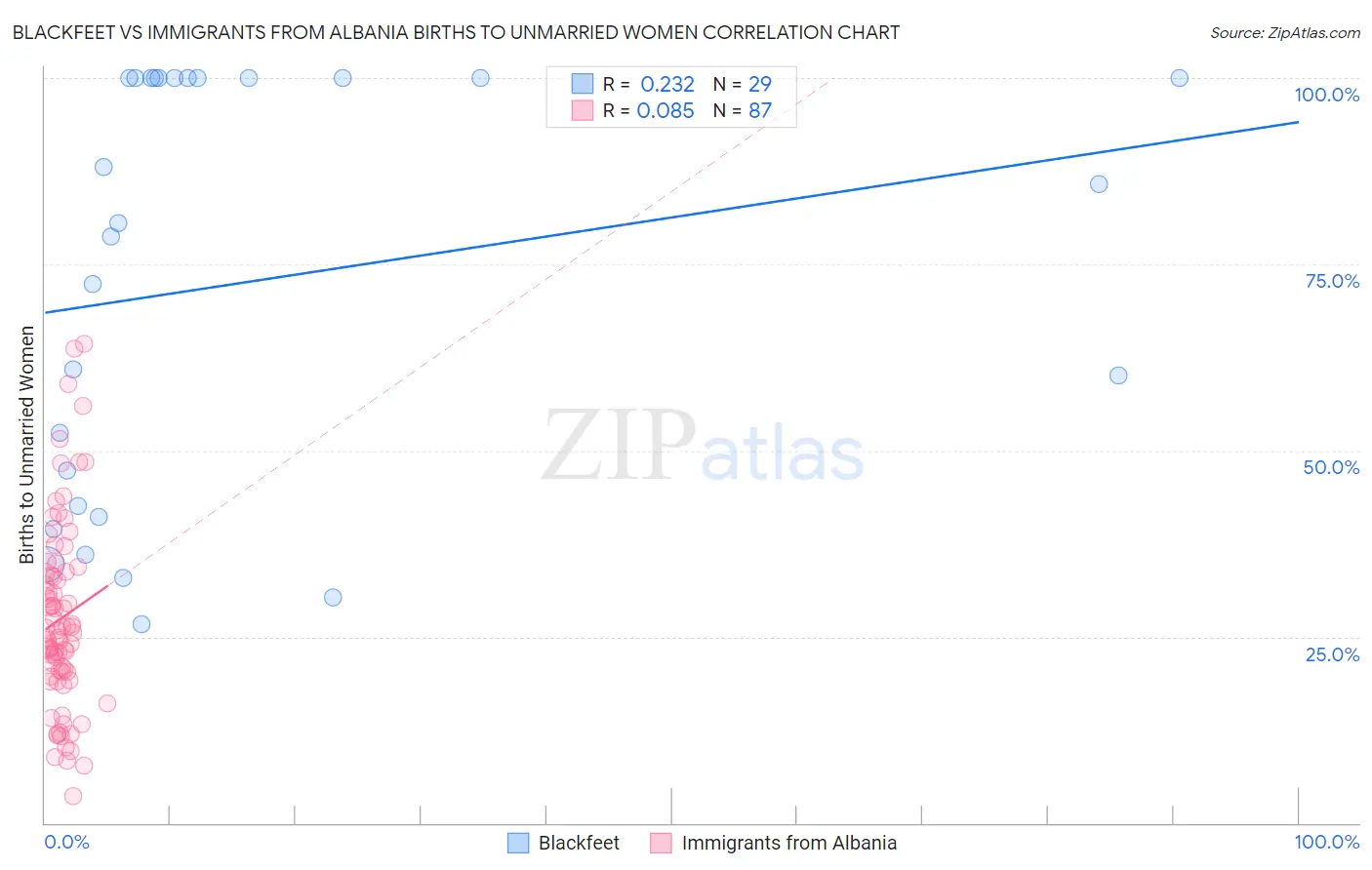 Blackfeet vs Immigrants from Albania Births to Unmarried Women
