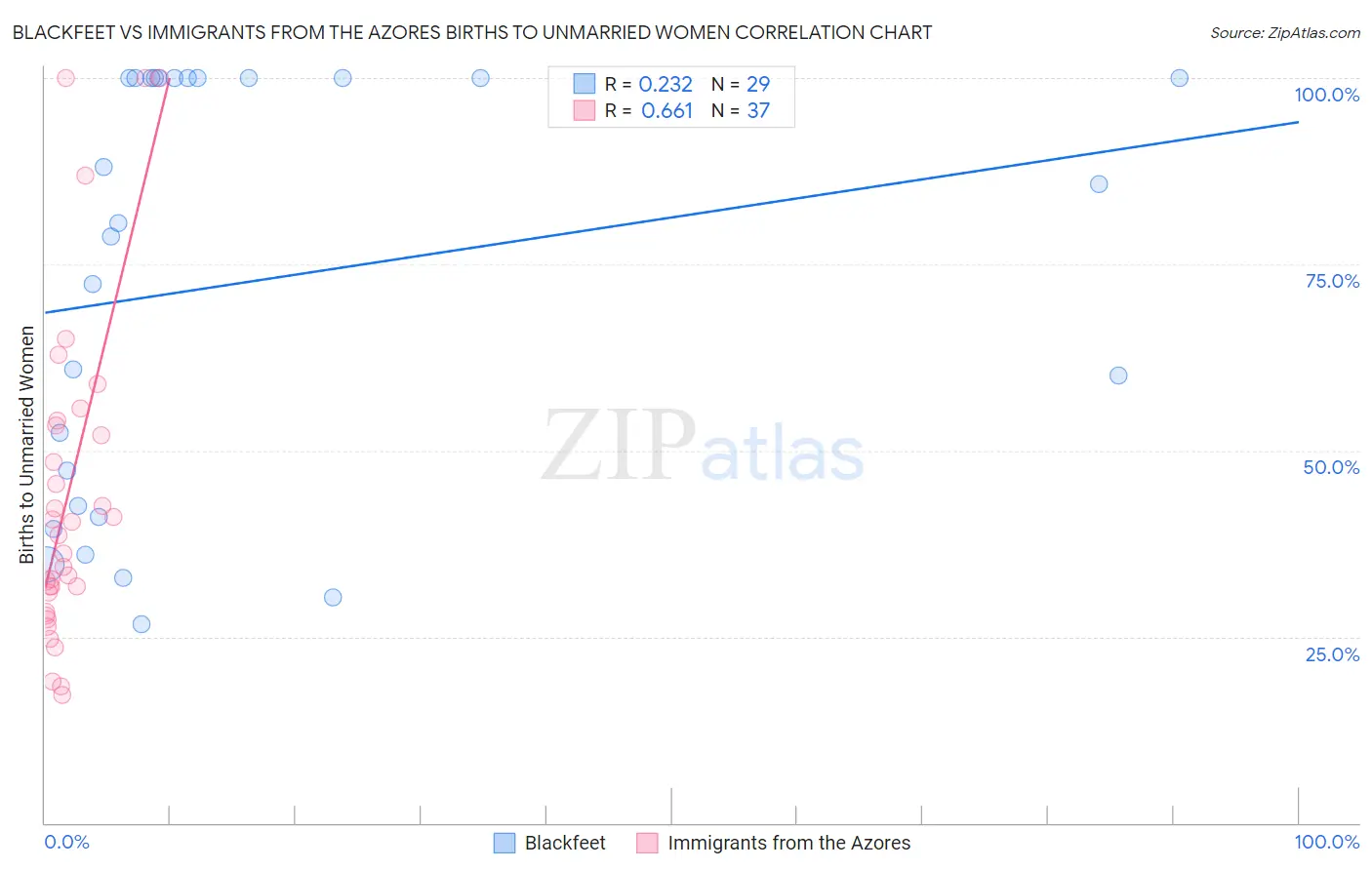Blackfeet vs Immigrants from the Azores Births to Unmarried Women