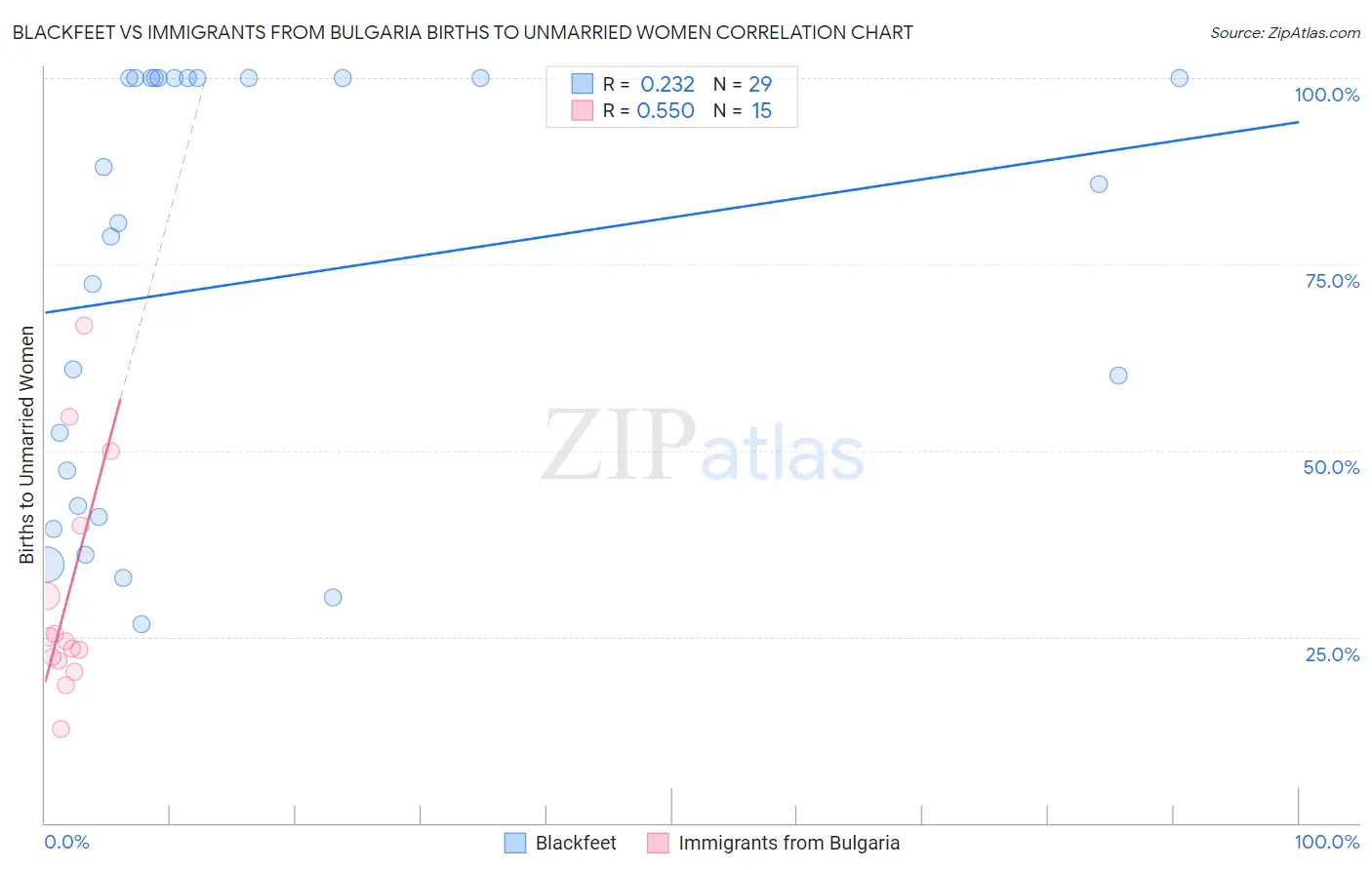 Blackfeet vs Immigrants from Bulgaria Births to Unmarried Women